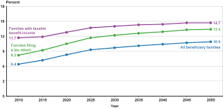 Research Income Taxes On Social Security Benefits