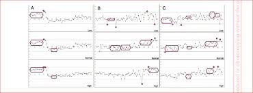 Levey Jennings Control Chart Of The Daily Runs Of Blood