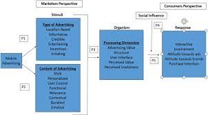 Setting The Future Of Digital And Social Media Marketing Research Perspectives And Research Propositions Sciencedirect