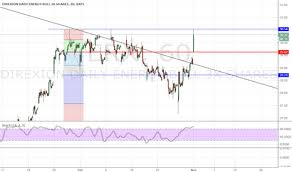 Erx Stock Price And Chart Amex Erx Tradingview