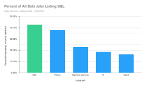 This article explains the basics of sql server machine learning services and how to get started. Why You Need To Learn Sql If You Want A Job In Data 2021 Update