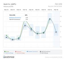 What To Watch When Apple Inc Aapl Reports Earnings