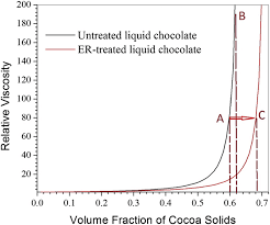 Viscosity Of Original Liquid Chocolate And The Viscosity Of