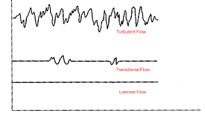 Classification Of Flows Laminar And Turbulent Flows