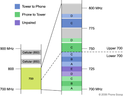 a visual guide to 700 mhz band plan band plan phone scoop