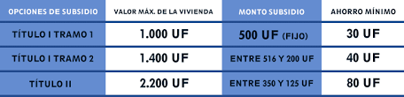 Programa destinado a las familias de sectores medios que no son propietarias de una vivienda, que tienen capacidad de ahorro y posibilidad de complementar el valor de la vivienda con recursos propios o crédito hipotecario. Minvu Avisa Que Ahorro Minimo Para Subsidio Ds1 Debe Ser Depositado Antes Del 28 De Abril Nacional Biobiochile