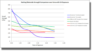 uv resistance