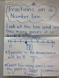 Copy Of Fractions On A Number Line Lessons Tes Teach