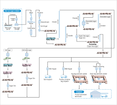 Sugar Refining Process Flow Diagram Sinfonia Technology