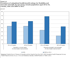 Chart 17 Prevalence Of Suboptimal Health Benefit Ratings For