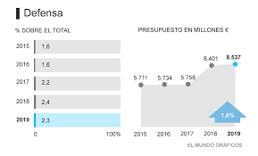 Temas generales de la defensa del perú temas generales de defensa de chile Presupuestos 2019 Defensa Recibe 900 Millones Para Mejorar La Profesionalizacion Del Ejercito Espana