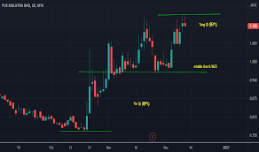 Find market predictions, pos financials and market news. Pos Stock Price And Chart Myx Pos Tradingview