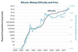 Bitcoin Difficulty All About Cryptocurrency Bitcoinwiki