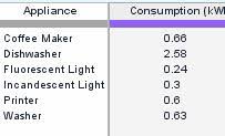 You may be out for periods during the daytime and generate more than is needed to cover the standby of all your appliances or even at home during the day but rarely consuming energy up to the peak output of the solar array or wind turbine. Http Hudeckijrsci Weebly Com Uploads 3 7 0 2 3702339 Gizmo Cost Of Energy Pdf