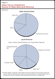 Understanding Californias Sales Tax