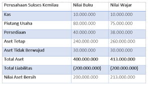 Dan digunakan dalam operasi normal perusahaan, serta mempunyai kegunaan dalam operasi normal. Goodwill Aktiva Tidak Berwujud Sebagai Penunjang Nilai Perusahaan Anda