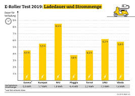 Kauf eines motorrollers hin optimiert wurde. Elektroroller Im Test Kein Motorroller War Uberzeugend