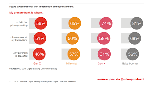 How Consumers Define Their Primary Bank Continues To Varies Depending On Their Age Pwc Via Mikequindazzi Fintec Fintech Banking Financial Services