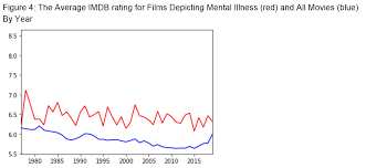 Home of #mentalhealthawarenessweek link to resources and support: Model This Mental Illness Movie Marginal Revolution