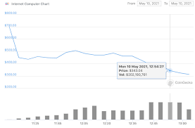 Fully diluted shares represent the total number of shares that will be outstanding after all possible sources of conversion are exercised. Dfinity S Icp Token Price Goes Live On Coinbase Pro Coindesk