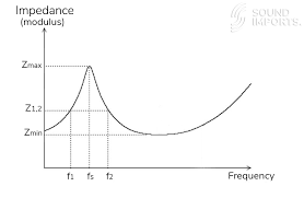 A dimension ratio of 1 : T S Parameters A Guide To The Mysterious World Of Loudspeakers Specifications Soundimports