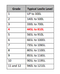 This Chart Shows The Typical Lexile Ranges For Each Grade