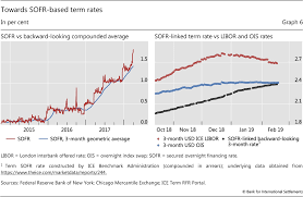 The bank sets a target level for that rate. Beyond Libor A Primer On The New Benchmark Rates