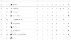 Premier League 2020 2021 Table Epl Standings After Matchday 6