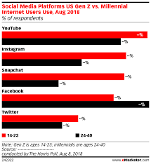 Living their life through a lens. Social Media Platforms Us Gen Z Vs Millennial Internet Users Use Aug 2018 Of Respondents Insider Intelligence