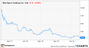 Why Shares Of Blue Apron Holdings Continue Declining The