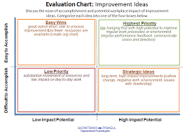 Improvement Idea Evaluation Chart Template Proposal