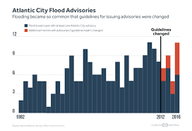 When Atlantic City Floods Low Income Neighborhoods Are Left