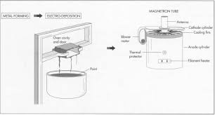 How Microwave Oven Is Made Manufacture Making Used Parts Components Structure Product Design
