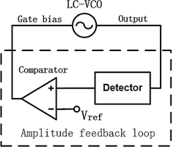 This is a basic amplification process. A 0 3 V Power Supply 2 4 Ghz Band Class C Vco Ic With Amplitude Feedback Loop In 65 Nm Cmos Springerlink