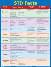 sexually transmitted disease std facts poster laminated 22