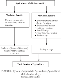 Pertanian merupakan aktiviti ekonomi dunia yang penting.ia menggunakan satu pertiga daripada permukaan bumi dan 45% daripada jumlah penduduk dunia yang bekerja terlibat dengan aktiviti pertanian.pertanian tidak lagi boleh diasingkan dari. Pdf Selected Research Issues In The Malaysian Agricultural Sector Isu Isu Penyelidikan Terpilih Di Dalam Sektor Pertanian Malavsia Semantic Scholar