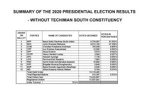 Ec Clarifies Disparities In Presidential Election Results Percentages Graphic Online