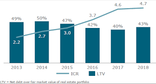 Real estate companies often invest immense time and money to attain high. Vonovia A Good Income Play Within The European Real Estate Sector Otcmkts Vonoy Seeking Alpha
