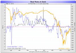 Gold And Negative Interest Rates Acting Man Pater