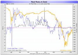 gold and negative interest rates acting man pater