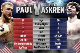Jake paul, 24, turned pro in boxing in december 2019. Jake Paul Vs Ben Askren Uk Start Time What Tv Channel Live Stream Undercard For Big Fight Tonight Sporting Excitement