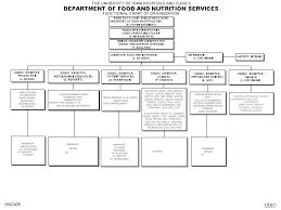 Chart Of Organization