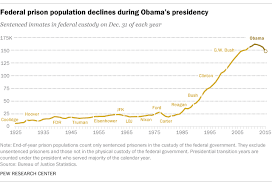 Federal Prison Population Fell During Obama S Term Pew Research Center