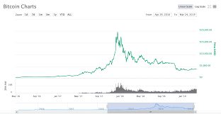 The currency began use in 2009 when its implementation was released as. Learn How To Trade Bitcoin Most Comprehensive Quick Start Guide