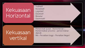 Konsep kekuasaan tentu saja merupakan konsep yang tidak asing bagi kalian. Jelaskan Sistem Pembagian Kekuasaan Vertikal Dan Horizontal