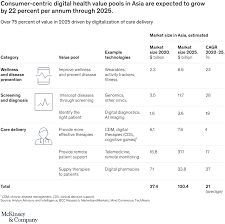 A healthy person can keep earning money so always put your health ahead of your financial needs. The Future Of Healthcare In Asia Mckinsey