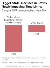 Snap Caseloads Fall Sharply Three Month Time Limit A Major