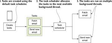 Check spelling or type a new query. Chapter 5 What Are We A Waiting For An Introduction To Multithreading For Xamarin Apps Xamarin In Action Creating Native Cross Platform Mobile Apps