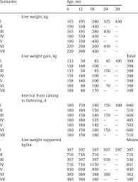 values for live weight live weight gain interval from