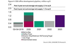 Chart Of The Day Cbd Office Supply Could Hit 4 6 Million